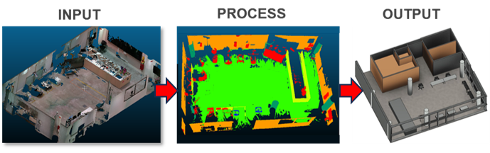 Pipeline from raw point cloud input, through AI processing, to reconstructed BIM output